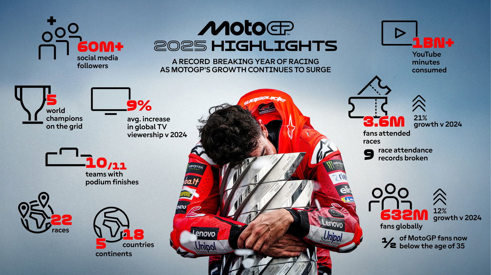 2025 MotoGP world champion Marc Marquez celebrating his title win