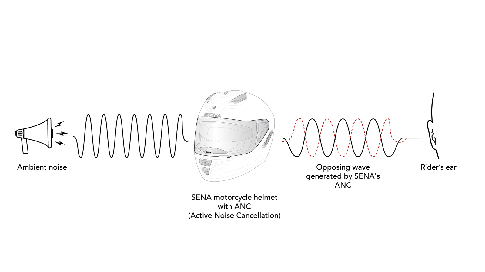 How the system works