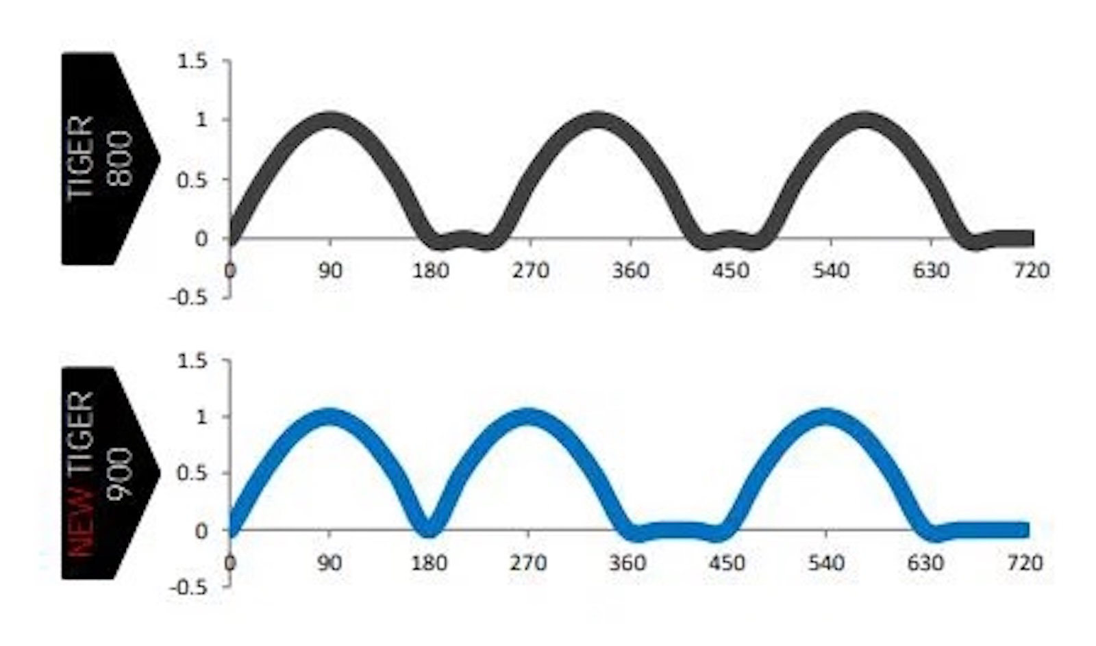 A visualisation of the Tiger 900 T-plane engine firing order