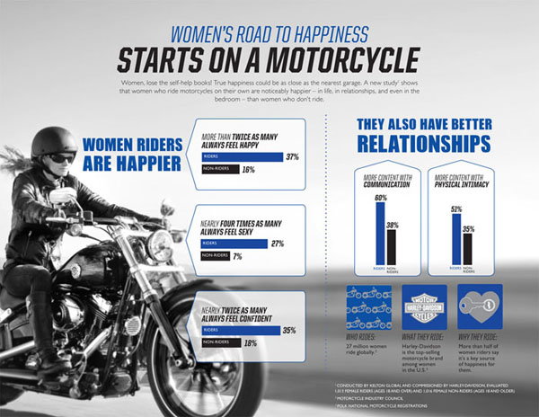 Female riders feel happier, sexier and more confident