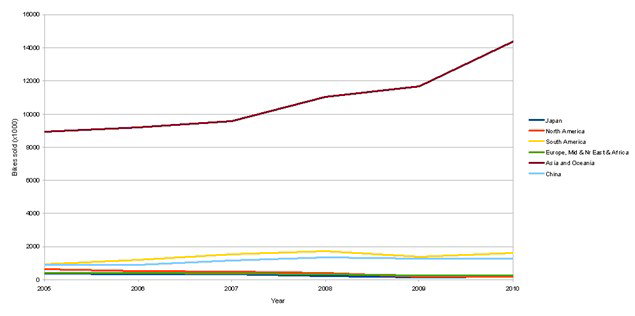 Honda sales show why Europe doesn't matter any more