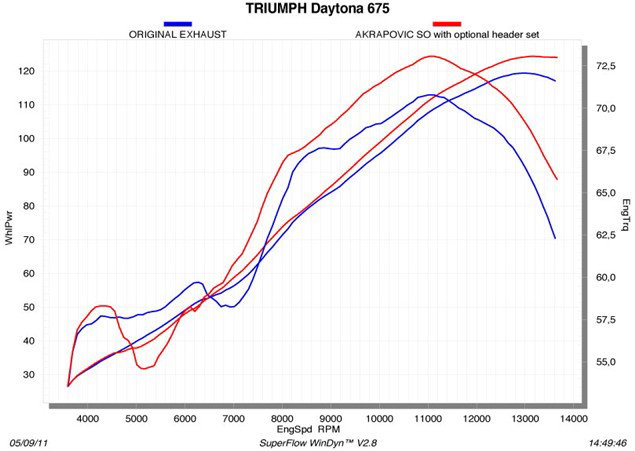 Akrapovic full system for Triumph Daytona 675