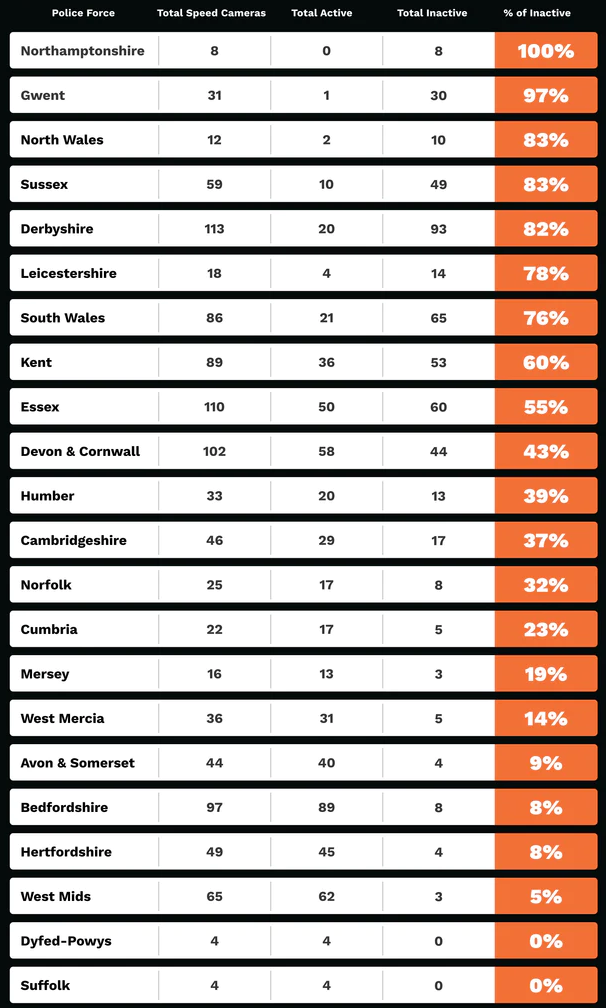  England & Wales inactive speed cameras. - Road Angel