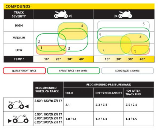 Dunlop Slick Compound Chart