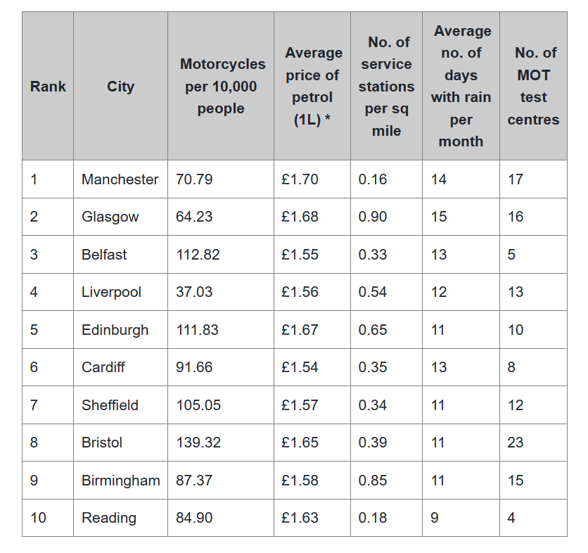 UK's worst motorcycle cities. - AA